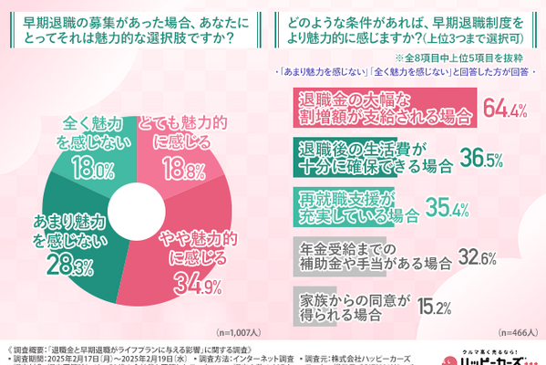 40~50代の8割が“退職後の収入確保”に不安...想定している退職金は「500万円未満」が最多の結果に 画像