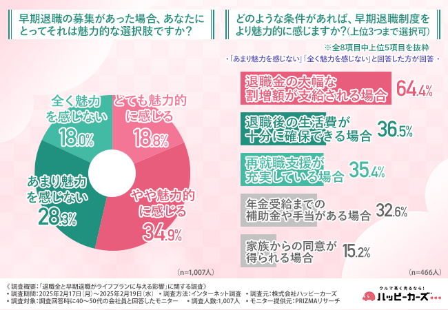 「退職金と早期退職がライフプランに与える影響」に関する調査